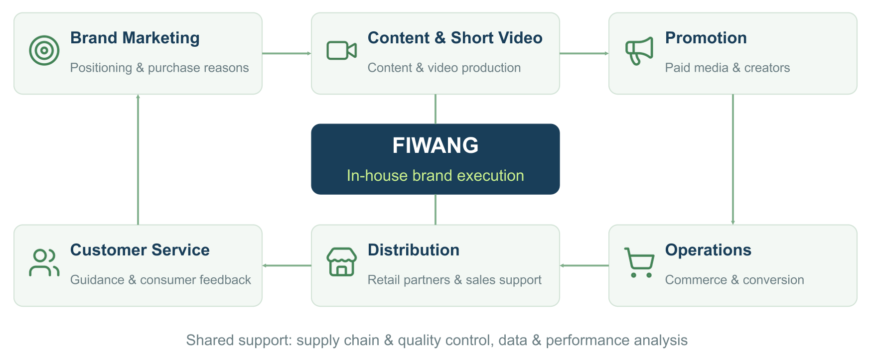 FIWANG six specialist teams working as one integrated engine